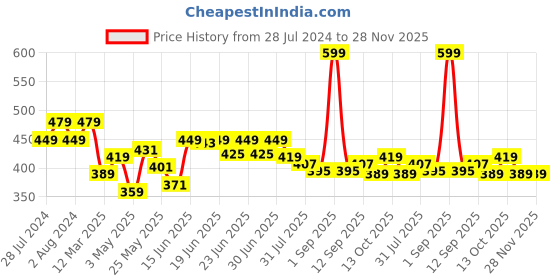 myntra.com Balenzia x Marvel Men Pack Of 3 Captain America & Hulk Patterned Above Ankle-Length Socks balenzia x marvel Price History Graph from 28 Jul 2024 to 27 Nov 2025