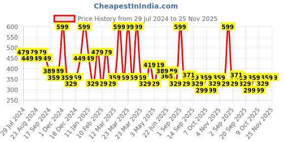 myntra.com Balenzia x Marvel Men Pack Of 3 Captain America & Hulk Printed Cotton Ankle-Length Socks balenzia x marvel Price History Graph from 29 Jul 2024 to 25 Nov 2025