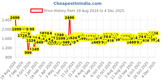 myntra.com Balenzia X Rick and Morty Men Baseball Cap with Pack of 6 Socks Accessory Gift Set balenzia Price History Graph from 19 Aug 2024 to 4 Dec 2025