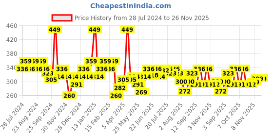 myntra.com socksxpress Balenzia X Rick and Morty Men Pack of 2 Patterned Calf-Length Socks socksxpress Price History Graph from 28 Jul 2024 to 26 Nov 2025