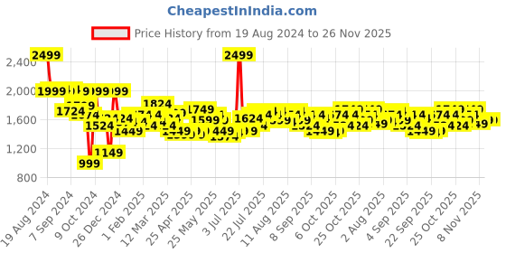 myntra.com Balenzia x WB Men Superman Cap & Pack of 6 Socks Accessory Gift Set balenzia Price History Graph from 19 Aug 2024 to 26 Nov 2025
