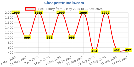 myntra.com BALIKA VADHU Blooming Elegance & Artificial Beaded Flower Jewellery Set balika vadhu Price History Graph from 1 May 2025 to 19 Oct 2025