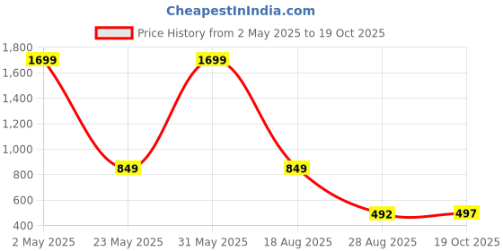 myntra.com BALIKA VADHU Blooming Elegance & Artificial Beaded Flower Jewellery Set balika vadhu Price History Graph from 2 May 2025 to 19 Oct 2025