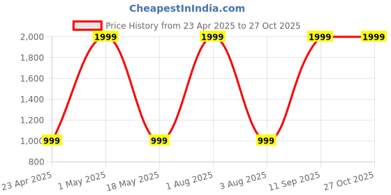 myntra.com BALIKA VADHU Blooming Elegance & Beaded Flower Jewellery Set balika vadhu Price History Graph from 23 Apr 2025 to 26 Oct 2025