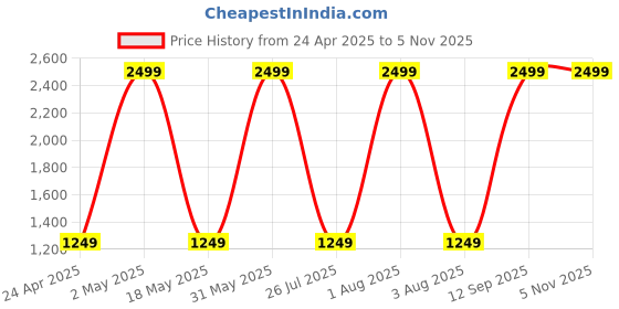 myntra.com BALIKA VADHU Blooming Elegance & Beaded Flower Jewellery Set balika vadhu Price History Graph from 24 Apr 2025 to 4 Nov 2025