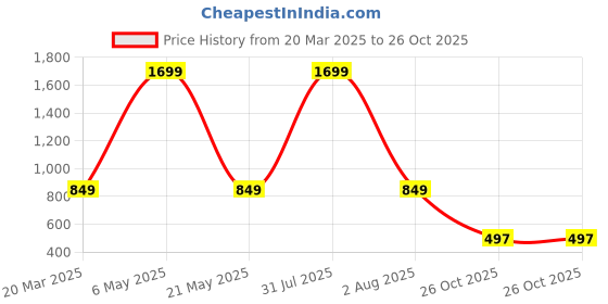 myntra.com BALIKA VADHU Blooming Elegance & Beaded Flower Jewellery Set balika vadhu Price History Graph from 20 Mar 2025 to 26 Oct 2025