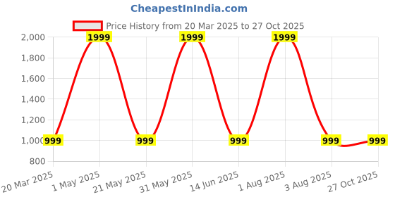 myntra.com BALIKA VADHU Blooming Elegance & Beaded Flower Jewellery Set balika vadhu Price History Graph from 20 Mar 2025 to 26 Oct 2025