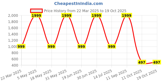 myntra.com BALIKA VADHU Blooming Elegance & Beaded Flower Jewellery Set balika vadhu Price History Graph from 22 Mar 2025 to 18 Oct 2025