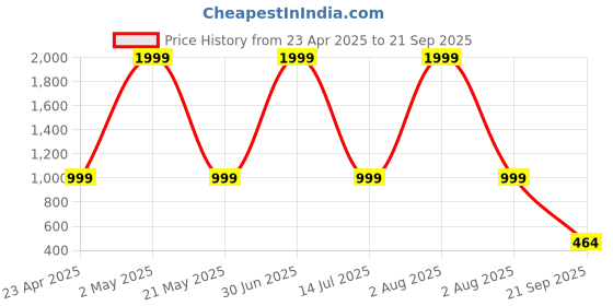 myntra.com BALIKA VADHU Blooming Elegance & Beaded Flower Jewellery Set balika vadhu Price History Graph from 23 Apr 2025 to 21 Sep 2025