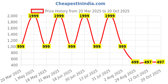 myntra.com BALIKA VADHU Blooming Elegance Flower Jewellery Set balika vadhu Price History Graph from 20 Mar 2025 to 20 Oct 2025