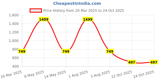 myntra.com BALIKA VADHU Blooming Elegance Flower Jewellery Set balika vadhu Price History Graph from 20 Mar 2025 to 24 Oct 2025