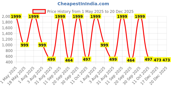 myntra.com BALIKA VADHU Blooming Elegance Flower Jewellery Set balika vadhu Price History Graph from 1 May 2025 to 20 Dec 2025