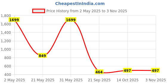 myntra.com BALIKA VADHU Blooming Elegance Flower Jewellery Set balika vadhu Price History Graph from 2 May 2025 to 2 Nov 2025