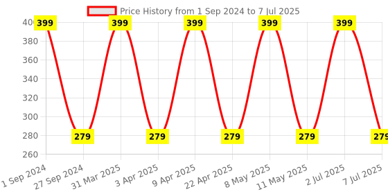 myntra.com Balista Adults Assorted Pack of 3 Reusable 4-Layer Cloth Mask with Respirator balista Price History Graph from 1 Sep 2024 to 7 Jul 2025