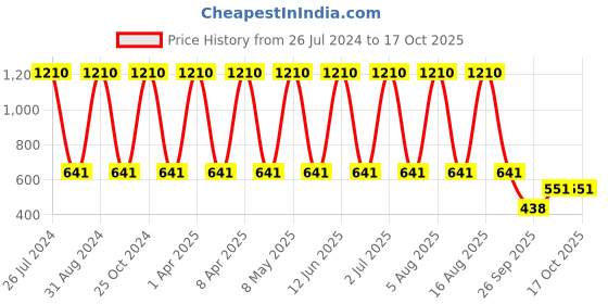 myntra.com Balista Boys Brown Shorts balista Price History Graph from 26 Jul 2024 to 16 Oct 2025
