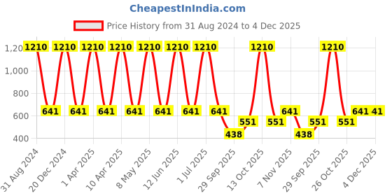 myntra.com Balista Boys Cotton Chino Shorts balista Price History Graph from 31 Aug 2024 to 4 Dec 2025