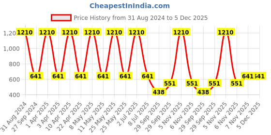myntra.com Balista Boys Green Solid Shorts balista Price History Graph from 31 Aug 2024 to 5 Dec 2025