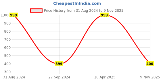 myntra.com Balista Men Grey Regular Shorts balista Price History Graph from 31 Aug 2024 to 9 Nov 2025