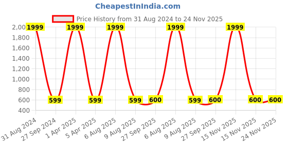 myntra.com Balista Men Red Regular Fit Self Design Formal Shirt balista Price History Graph from 31 Aug 2024 to 24 Nov 2025