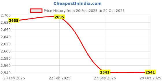 myntra.com Baller Athletik Hooded Neck Cotton Sweatshirt baller athletik Price History Graph from 20 Feb 2025 to 28 Oct 2025