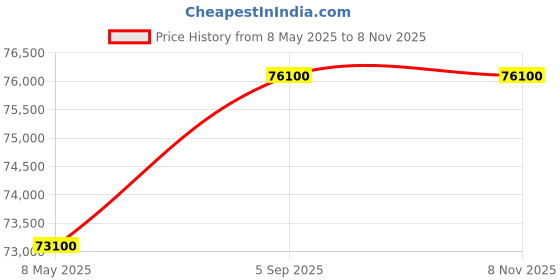 myntra.com Balmain Ophrys Men Brass Dial & Stainless Steel Straps Analogue Watch B43483355 balmain Price History Graph from 8 May 2025 to 8 Nov 2025
