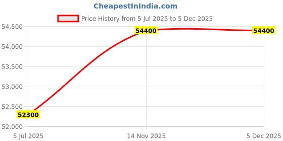 myntra.com Balmain Women Brass Mother of Pearl Dial & Stainless Steel Bracelet Style Straps Analogue Watch B39103385 balmain Price History Graph from 5 Jul 2025 to 5 Dec 2025