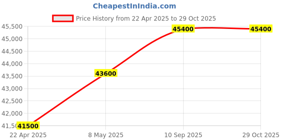 myntra.com Balmain Women Brass Printed Dial & Stainless Steel Bracelet Style Straps Analogue Watch B43113172 balmain Price History Graph from 22 Apr 2025 to 29 Oct 2025