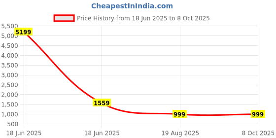 myntra.com BALOOBI Ethnic Motifs Ready to Wear Block Print Saree baloobi Price History Graph from 18 Jun 2025 to 8 Oct 2025