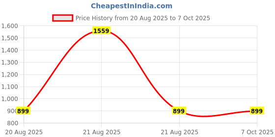 myntra.com BALOOBI Ready to Wear Block Print Saree baloobi Price History Graph from 20 Aug 2025 to 6 Oct 2025
