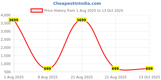 myntra.com BALOOBI Solid Printed Saree baloobi Price History Graph from 1 Aug 2025 to 12 Oct 2025