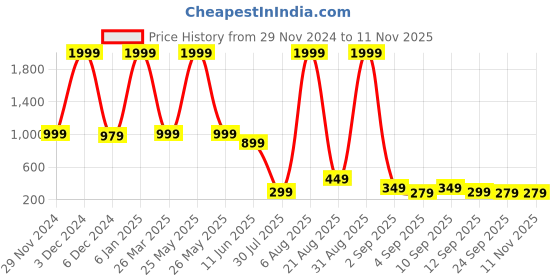 myntra.com bam bam Women Embellished Ballerinas Flats bam bam Price History Graph from 29 Nov 2024 to 11 Nov 2025