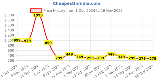 myntra.com bam bam Women Embellished Ballerinas Flats bam bam Price History Graph from 1 Dec 2024 to 15 Nov 2025