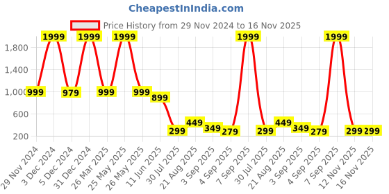 myntra.com bam bam Women Embellished Ballerinas Flats bam bam Price History Graph from 29 Nov 2024 to 15 Nov 2025