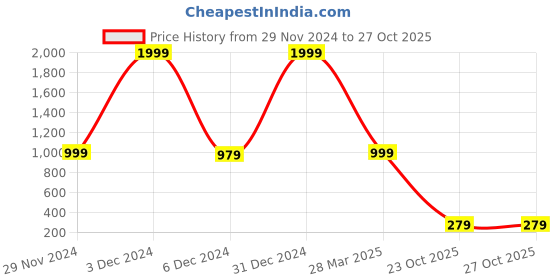 myntra.com bam bam Women Embellished Ballerinas Flats bam bam Price History Graph from 29 Nov 2024 to 27 Oct 2025