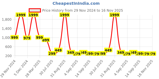 myntra.com bam bam Women Embellished Mules bam bam Price History Graph from 29 Nov 2024 to 16 Nov 2025
