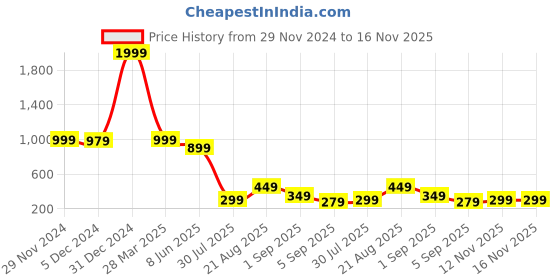myntra.com bam bam Women Embellished One Toe Flats bam bam Price History Graph from 29 Nov 2024 to 16 Nov 2025