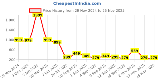 myntra.com bam bam Women Embellished Open Toe Flats bam bam Price History Graph from 29 Nov 2024 to 24 Nov 2025