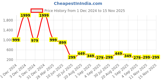myntra.com bam bam Women Embellished Open Toe Flats bam bam Price History Graph from 1 Dec 2024 to 15 Nov 2025