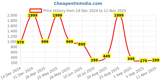 myntra.com bam bam Women Embellished Open Toe Flats bam bam Price History Graph from 14 Dec 2024 to 11 Nov 2025