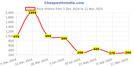 myntra.com bam bam Women Embellished Open Toe Flats bam bam Price History Graph from 5 Dec 2024 to 11 Nov 2025