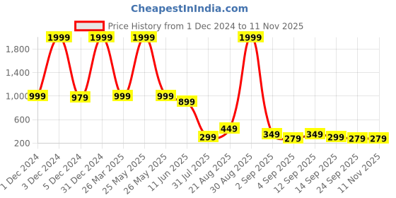 myntra.com bam bam Women Embellished Open Toe Flats bam bam Price History Graph from 1 Dec 2024 to 11 Nov 2025