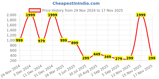 myntra.com bam bam Women Embellished Open Toe Flats bam bam Price History Graph from 29 Nov 2024 to 15 Nov 2025