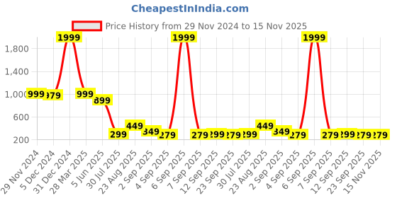 myntra.com bam bam Women Embellished Open Toe Flats bam bam Price History Graph from 29 Nov 2024 to 15 Nov 2025
