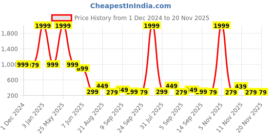 myntra.com bam bam Women  Open Toe Flats bam bam Price History Graph from 1 Dec 2024 to 20 Nov 2025