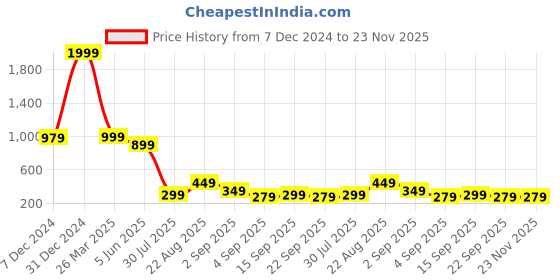 myntra.com bam bam Women Open Toe Flats bam bam Price History Graph from 7 Dec 2024 to 23 Nov 2025
