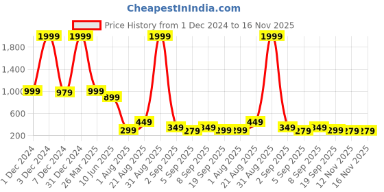 myntra.com bam bam Women Open Toe Flats bam bam Price History Graph from 1 Dec 2024 to 15 Nov 2025