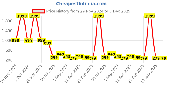 myntra.com bam bam Women Open Toe Flats bam bam Price History Graph from 29 Nov 2024 to 5 Dec 2025