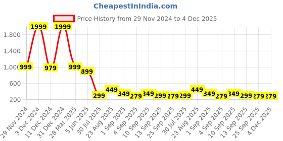 myntra.com bam bam Women Open Toe Flats bam bam Price History Graph from 29 Nov 2024 to 4 Dec 2025