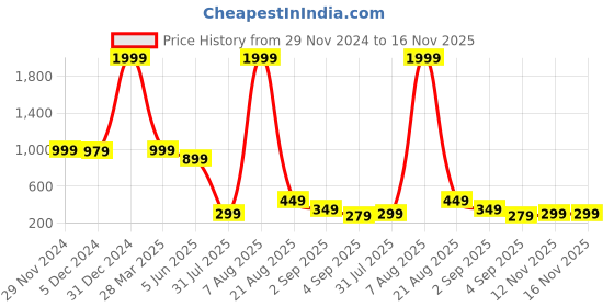 myntra.com bam bam Women Open Toe Flats bam bam Price History Graph from 29 Nov 2024 to 15 Nov 2025