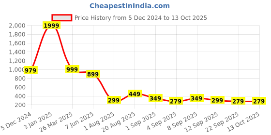 myntra.com bam bam Women Open Toe Slip-On Reguler Flats bam bam Price History Graph from 5 Dec 2024 to 13 Oct 2025